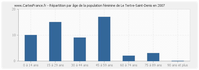 Répartition par âge de la population féminine de Le Tertre-Saint-Denis en 2007
